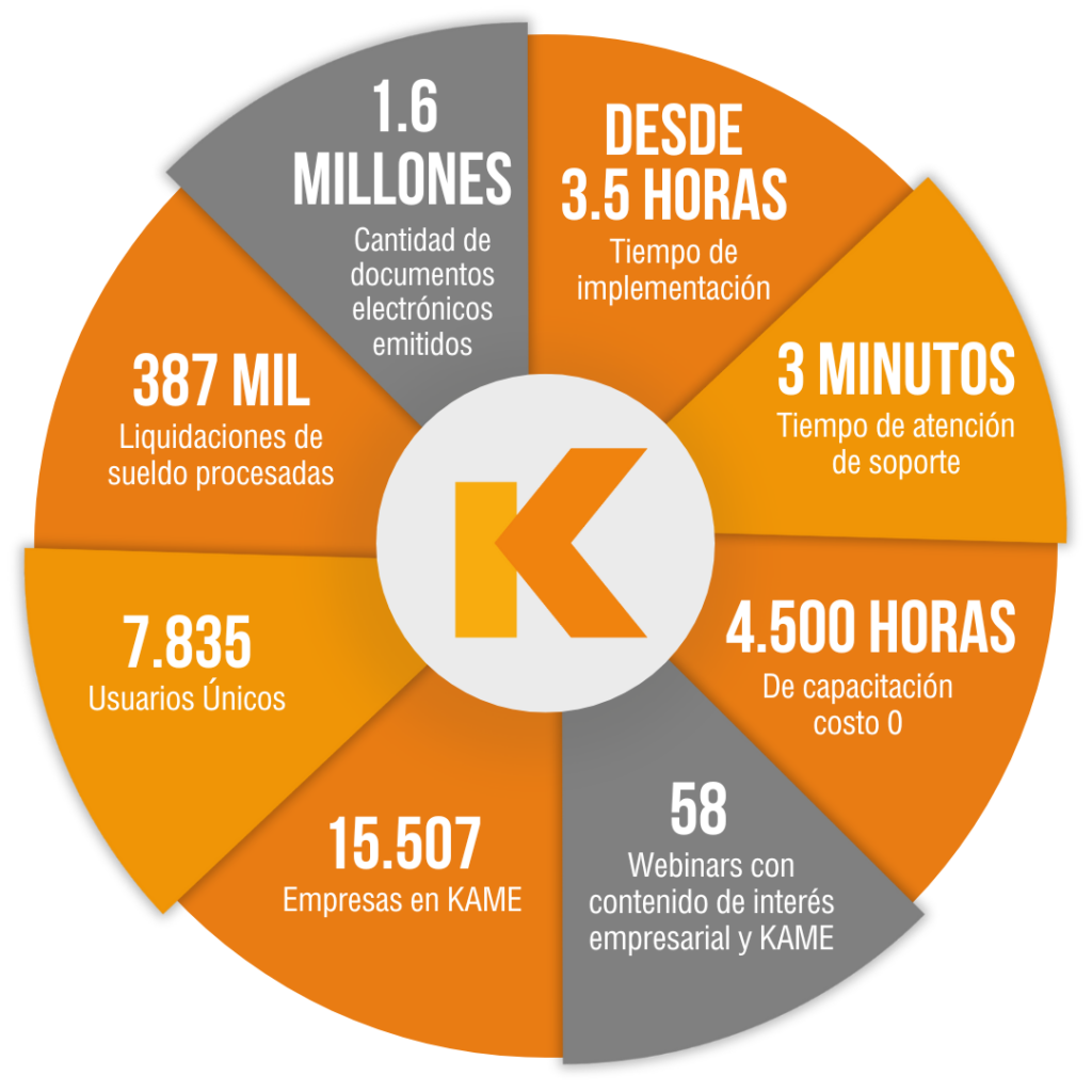 KAME ERP en números, todos nuestros logros durante el 2023